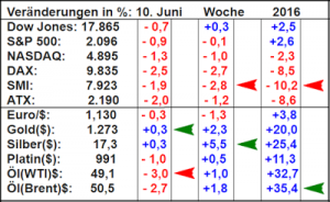 Veraenderungen - 10. Juni 2016 THieme